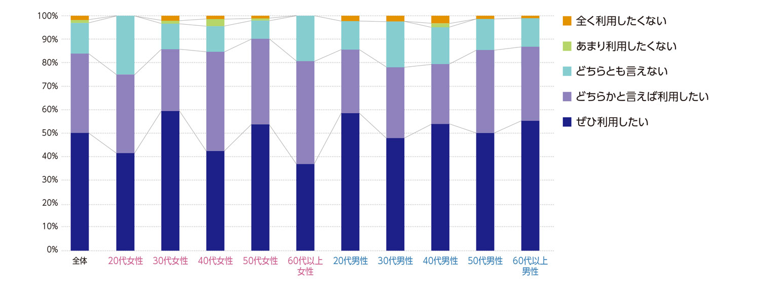 〈図j〉性別・年齢別の今後の利用意向（n＝1,000）