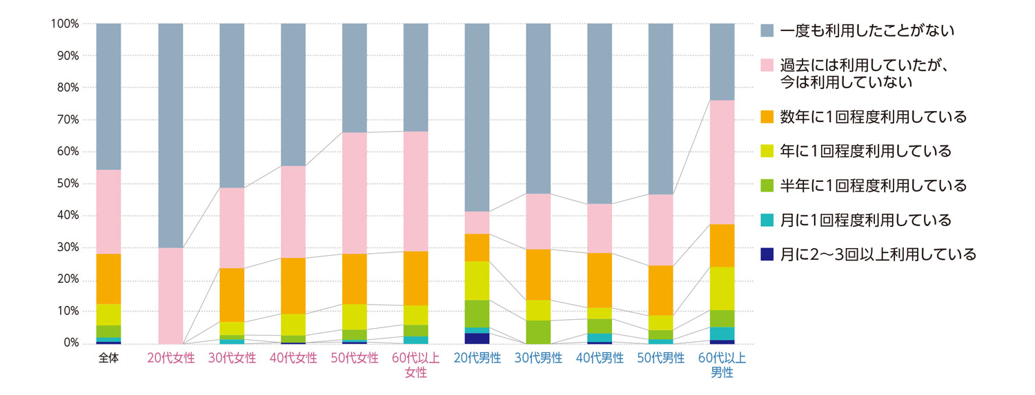 〈図b〉性別・年齢別に見た料亭・懐石料理店の利用状況の内訳（n＝1,000）