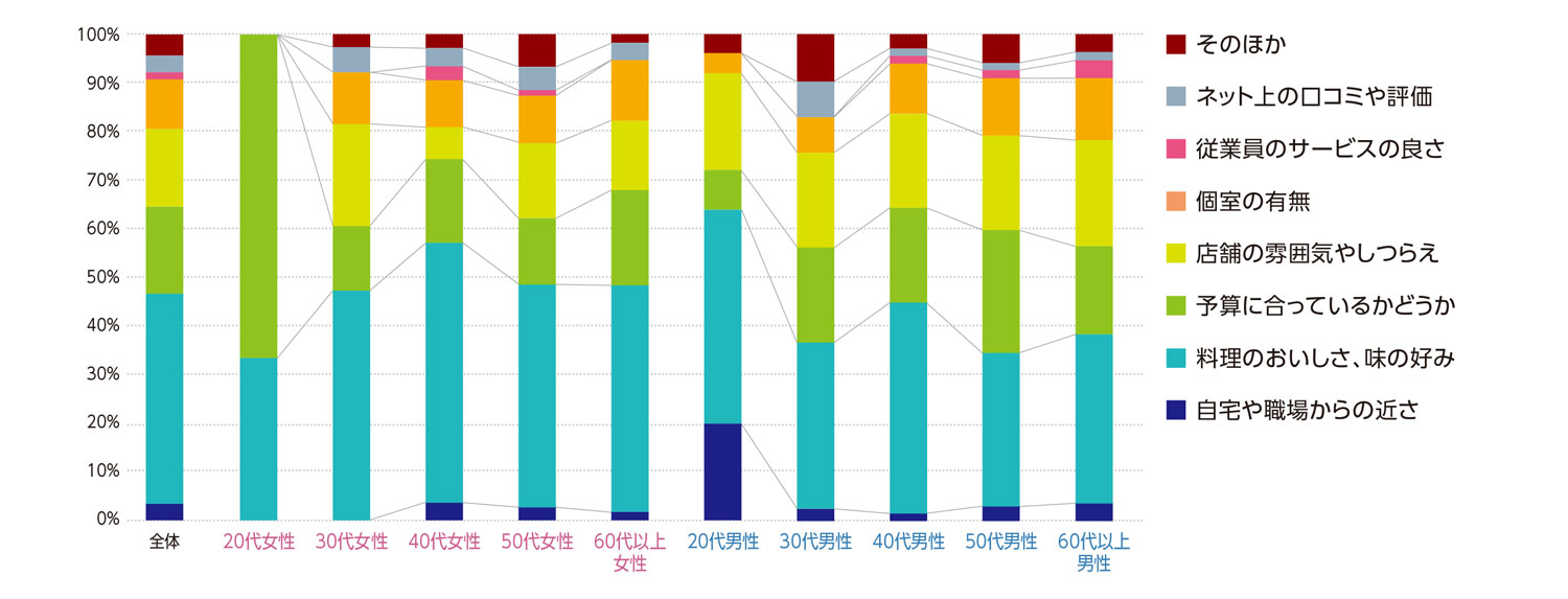 〈図d〉性別・年齢別に見た料亭・懐石料理店の利用の基準の内訳（現在の利用者および過去の利用経験者）（n＝543）