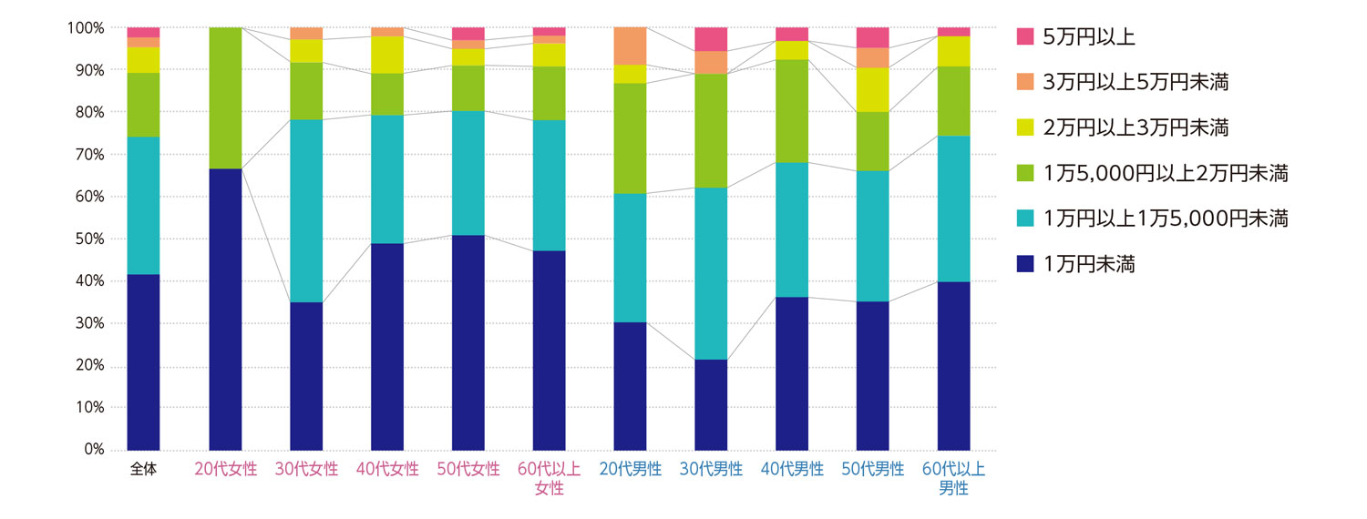 〈図f〉性別・年齢別に見た料亭・懐石料理店1回の利用にかける費用（現在の利用者および過去の利用経験者）（n＝543）
