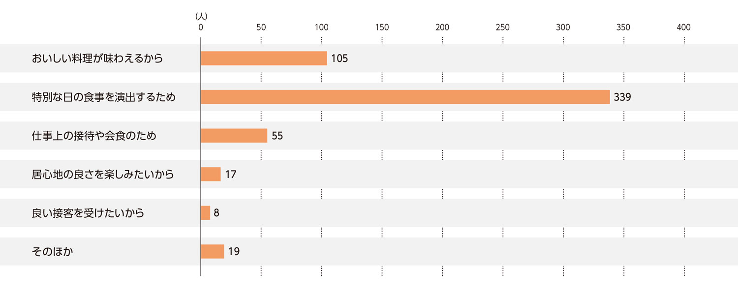 〈図g〉料亭・懐石料理店を利用する理由（現在の利用者および過去の利用経験者）（n＝543）