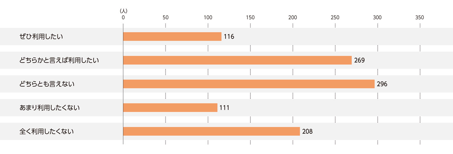 〈図i〉料亭・懐石料理店の今後の利用意向（n＝1,000）