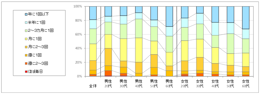 図2　利用頻度（「利用したことがない」「不明」回答者を除く）
