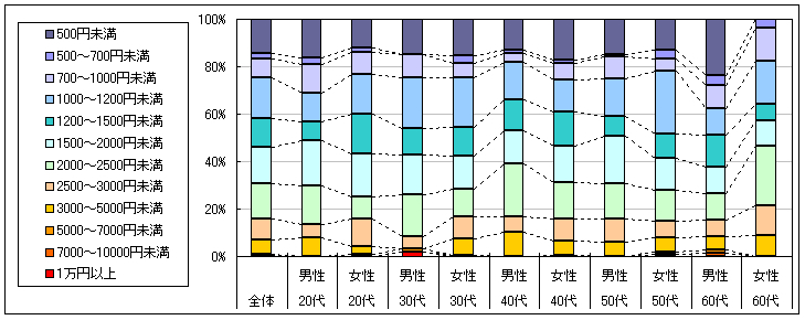 図3　1回あたりの利用金額（「利用したことがない」「不明」回答者を除く）