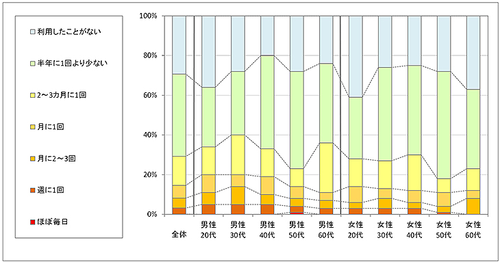 図1　現在の利用状況