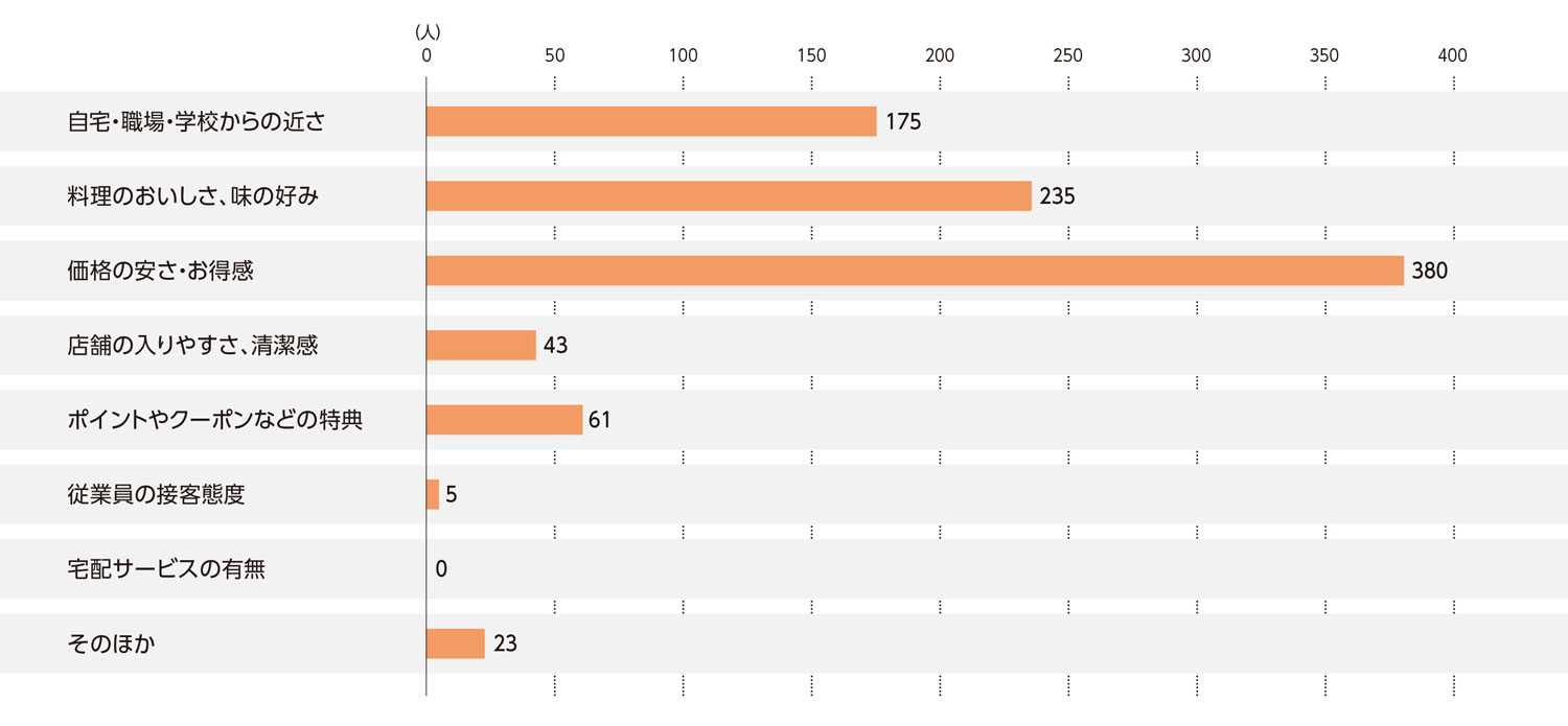 〈図c〉牛丼店の利用判断の基準（現在の利用者および過去の利用経験者）（n＝922）
