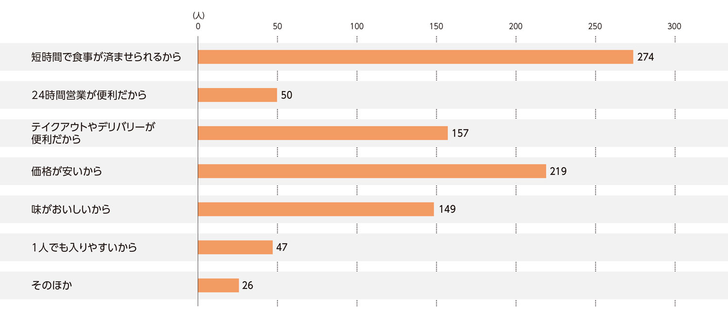 〈図g〉牛丼店を利用する理由（現在の利用者および過去の利用経験者）（n＝922）