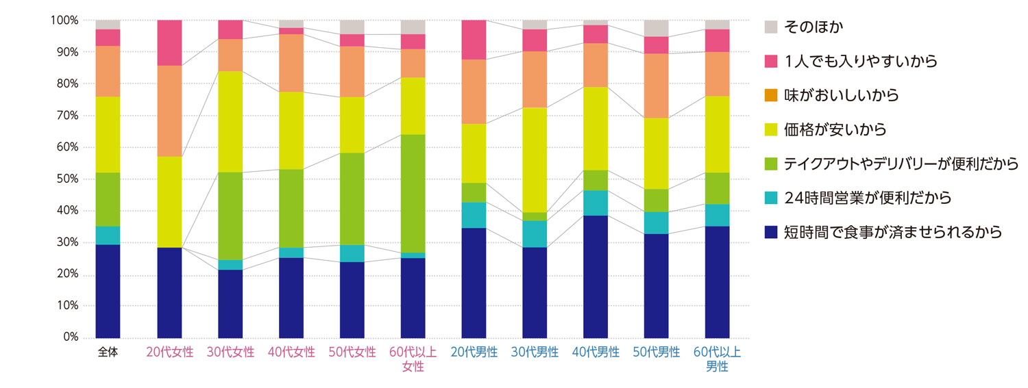 〈図h〉性別・年齢別に見た牛丼店を利用する理由（現在の利用者および過去の利用経験者）（n＝922）