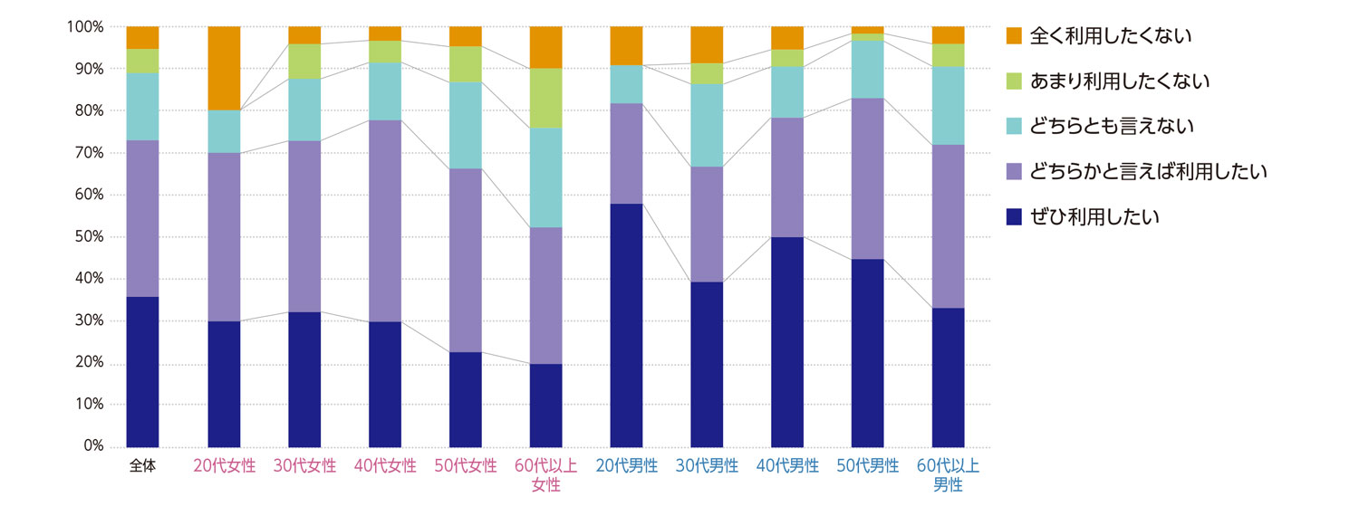 〈図j〉性別・年齢別の今後の利用意向（n＝1,000）