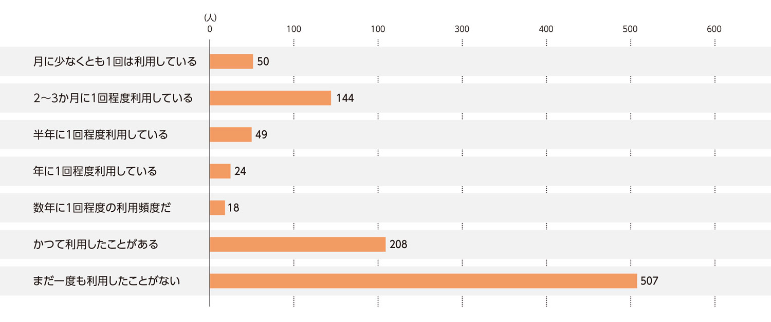〈図a〉1,000円カットの利用状況（n＝1,000）