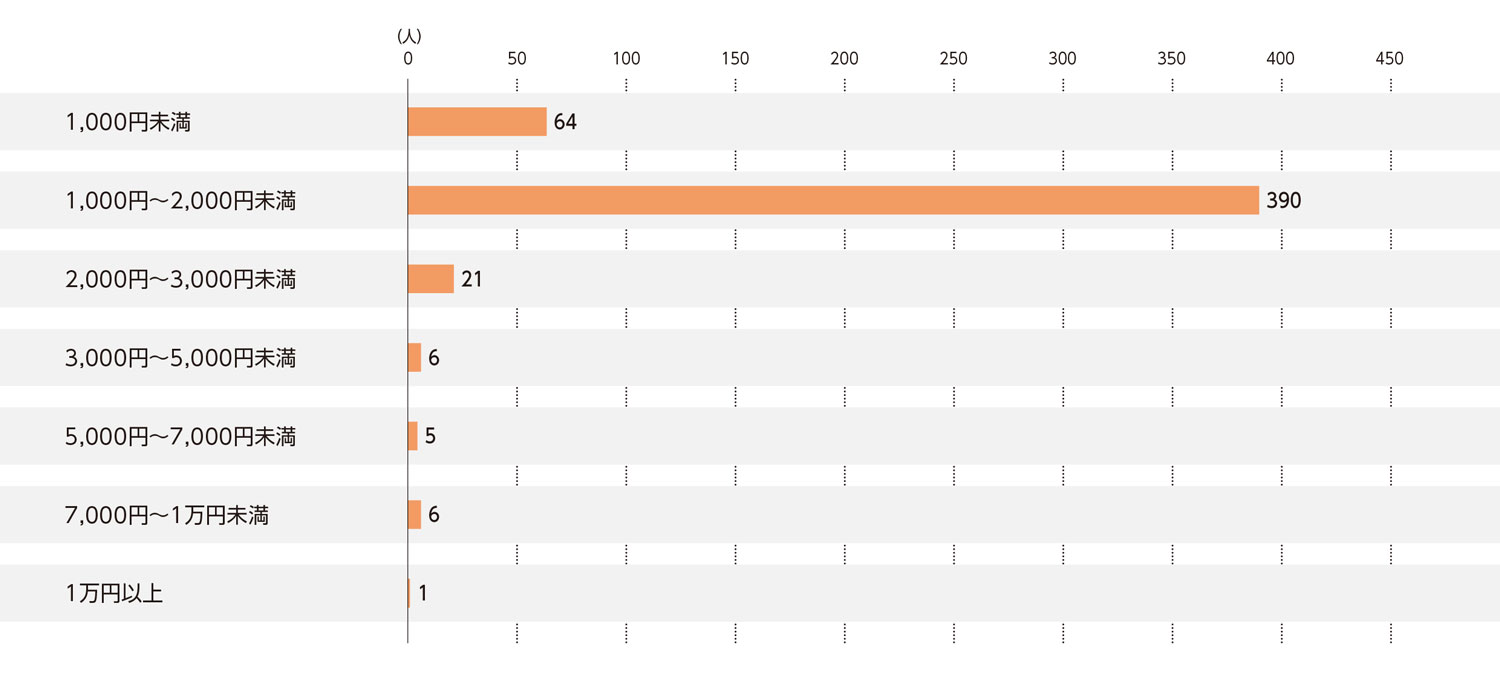 〈図e〉1,000円カット1回の利用にかける費用（現ユーザーおよび利用経験者）（n＝493）