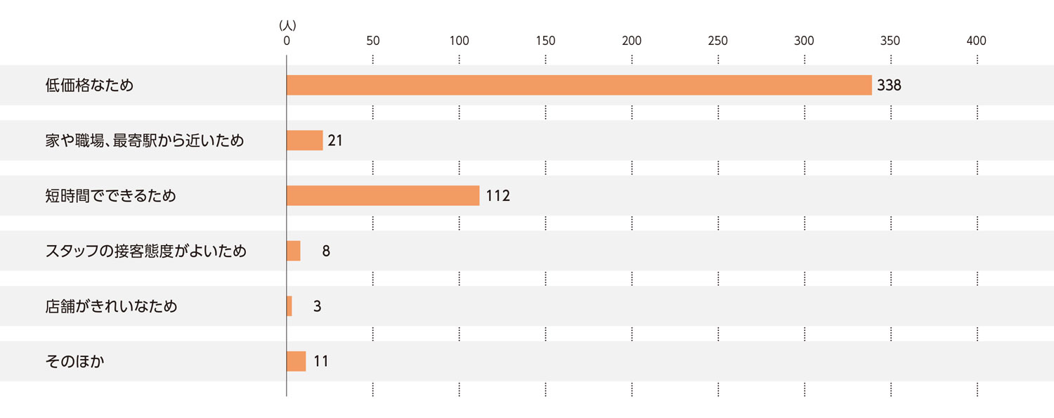 〈図g〉1,000円カットを利用する理由（現ユーザーおよび利用経験者）（n＝493）