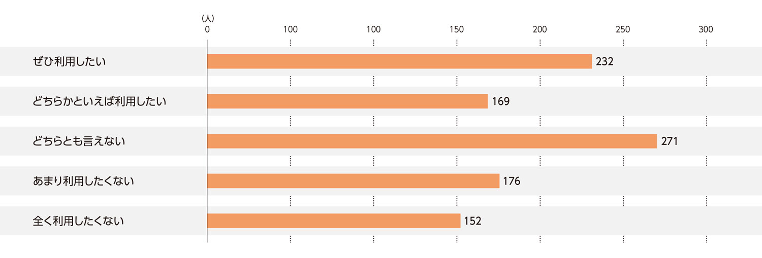 〈図i〉1,000円カットの今後の利用意向（n＝1,000）