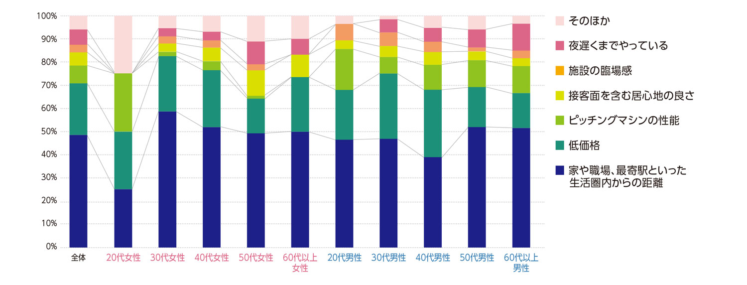 〈図d〉性別・年齢別に見たバッティングセンターの利用の基準の内訳（現ユーザーおよび利用経験者）（n=643）