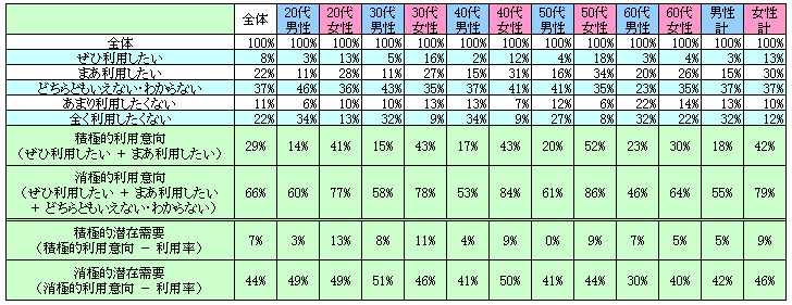 表2　今後の利用意向