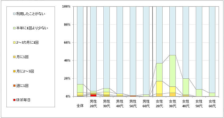 図1　現在の利用状況