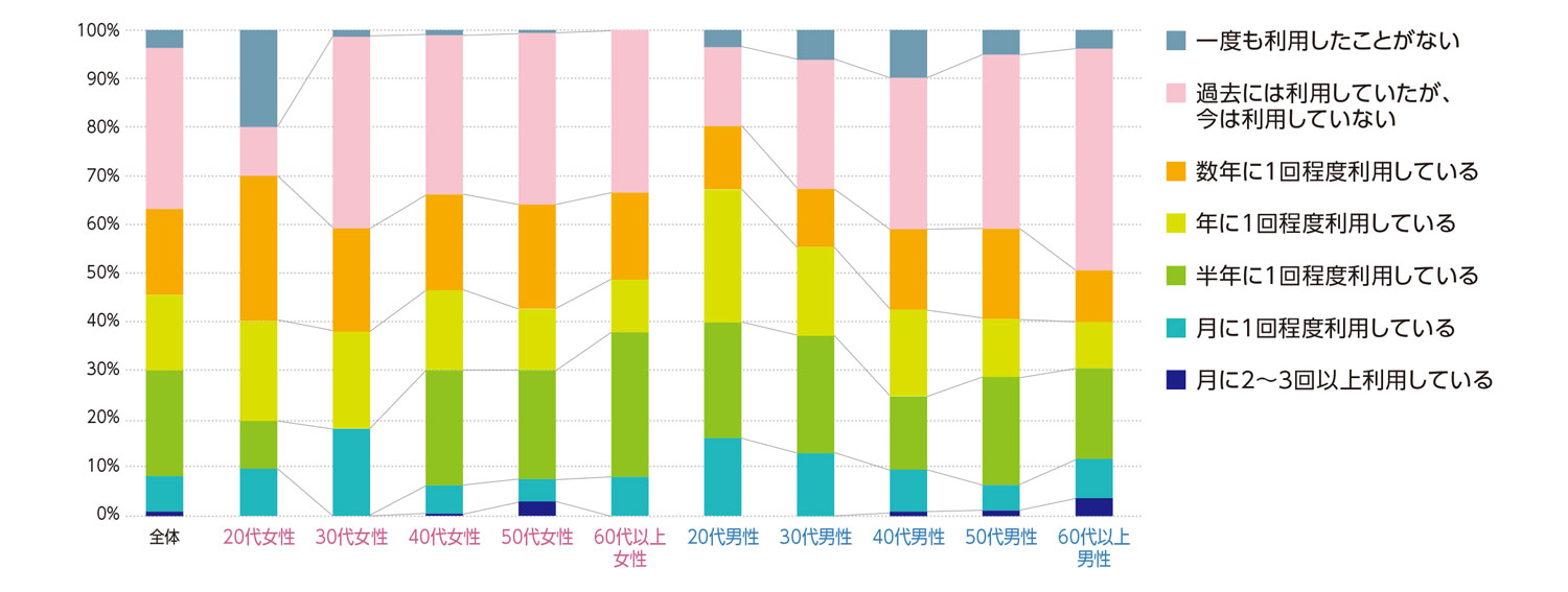 〈図b〉性別・年齢別に見た映画館の利用状況の内訳（n＝1,000）