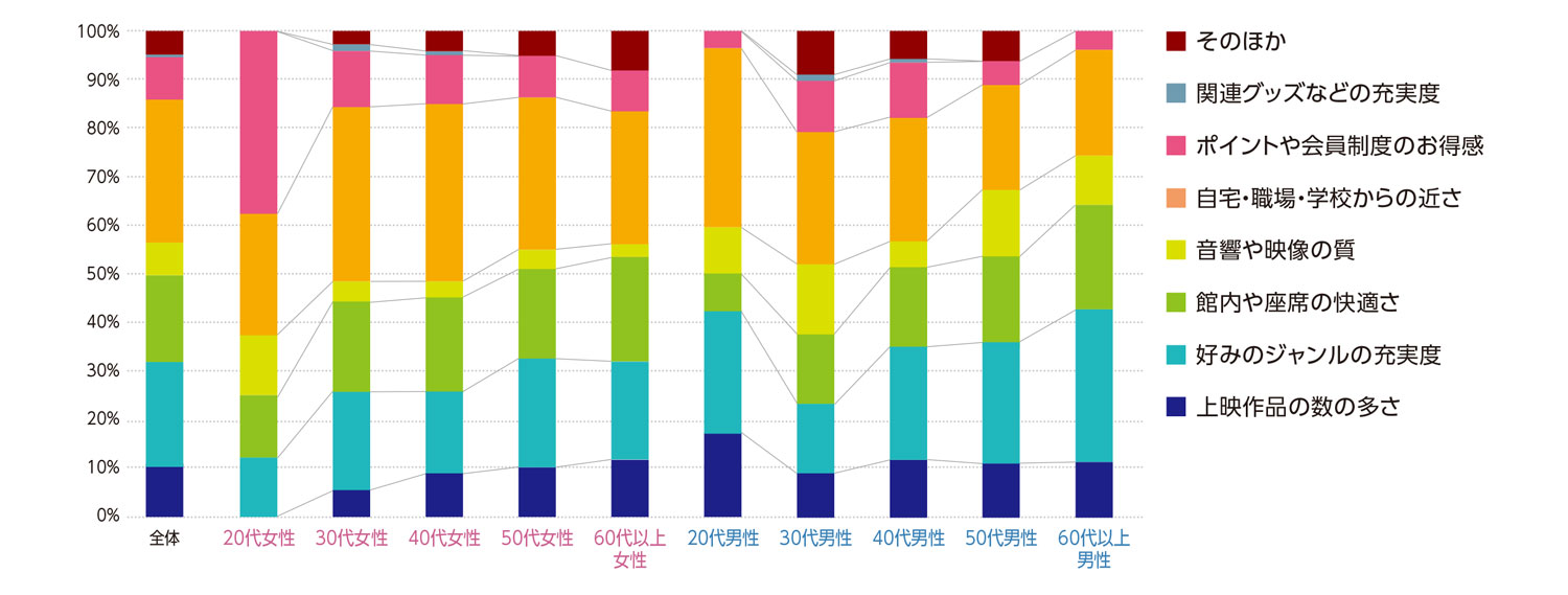 〈図d〉性別・年齢別に見た利用基準の内訳（現在の利用者および過去の利用経験者）（n＝962）