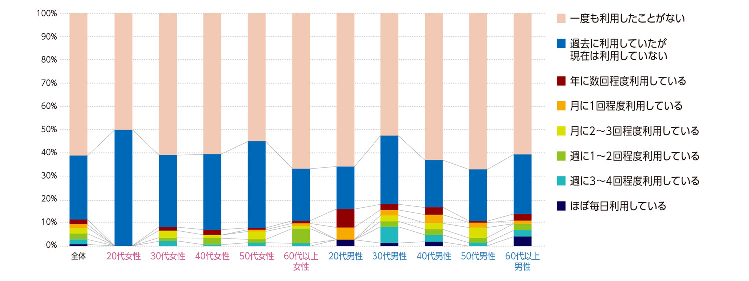 〈図b〉性別・年齢別に見たフィットネスクラブの利用状況の内訳（n＝1,000）