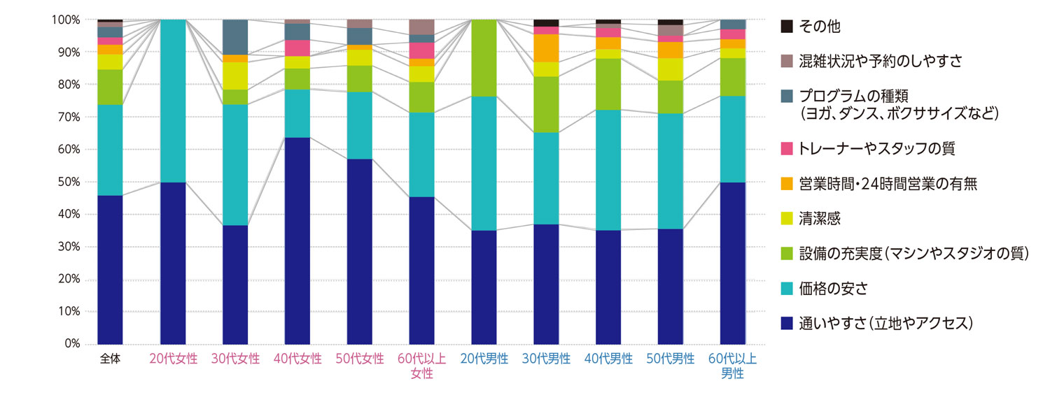 〈図d〉性別・年齢別に見たフィットネスクラブの利用の基準の内訳（現ユーザーおよび利用経験者）（n=390）