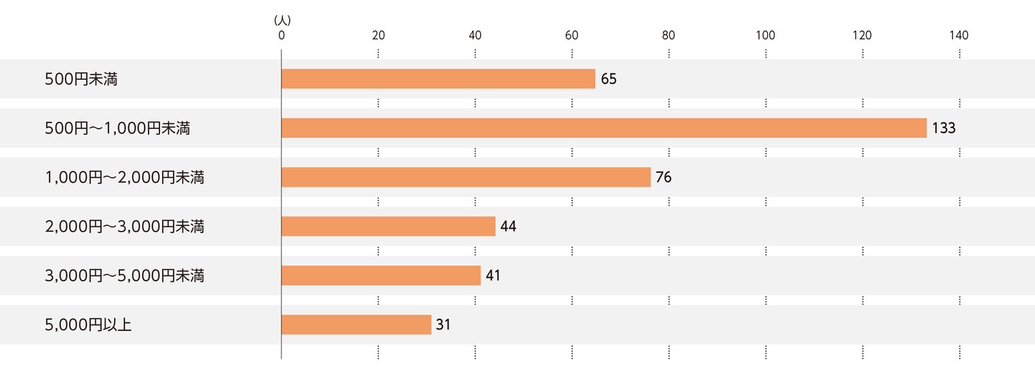 〈図e〉フィットネスクラブ1回の利用にかける費用（現ユーザーおよび利用経験者）（n＝390）