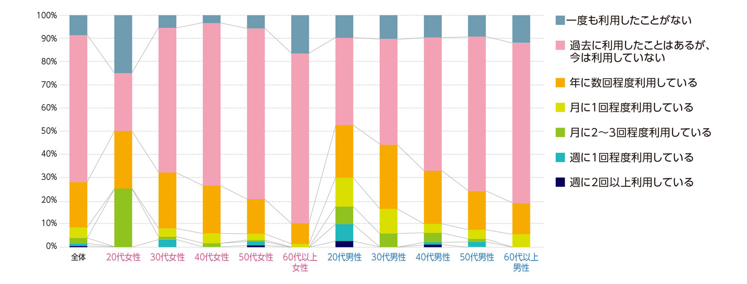 〈図b〉性別・年齢別に見たカラオケボックスの利用状況の内訳（n＝1,000）