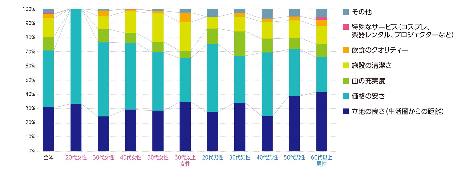 〈図d〉性別・年齢別に見たカラオケボックスを選ぶ基準の内訳（現ユーザーおよび利用経験者）（n=913）