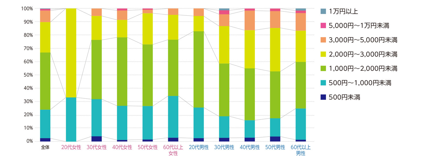 〈図f〉性別・年齢別に見たカラオケボックス1回の利用にかける費用（現ユーザーおよび利用経験者）（n＝913）
