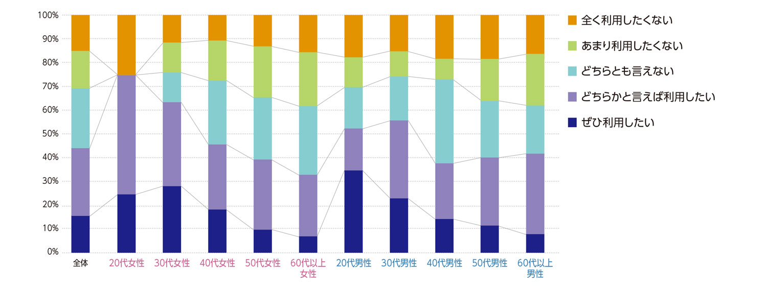〈図j〉性別・年齢別の今後の利用意向（n＝1,000）
