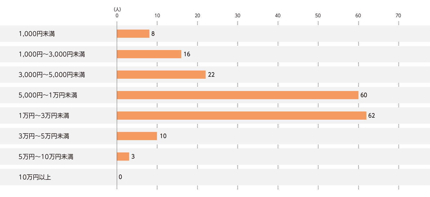 〈図e〉ハウスクリーニングサービス1回の利用にかける費用（現ユーザーおよび利用経験者）（n＝181）