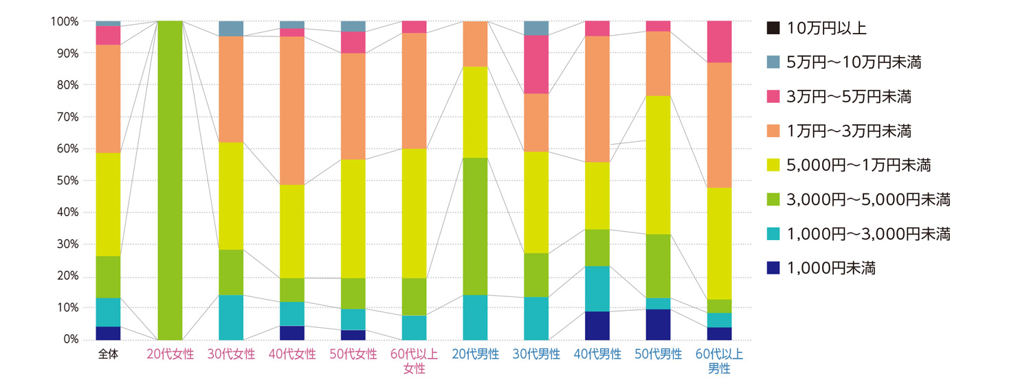 〈図f〉性別・年齢別に見たハウスクリーニングサービス1回の利用にかける費用の内訳（現ユーザーおよび利用経験者）（n＝181）