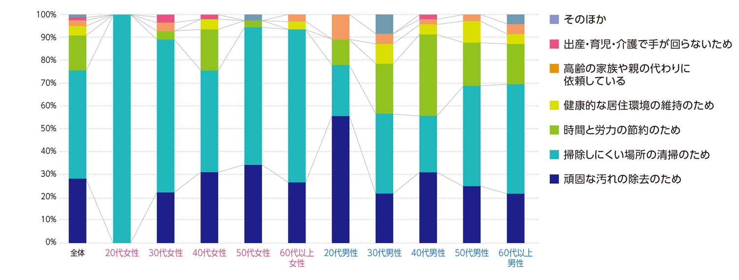 〈図h〉性別・年齢別に見たハウスクリーニングサービスを利用する理由（現ユーザーおよび利用経験者）（n＝181）