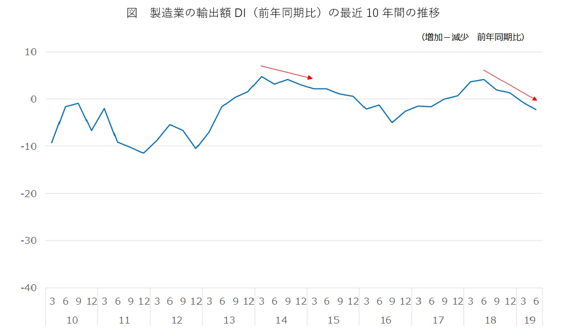 図　製造業の輸出額DI（前年同期比）の最近10年間の推移