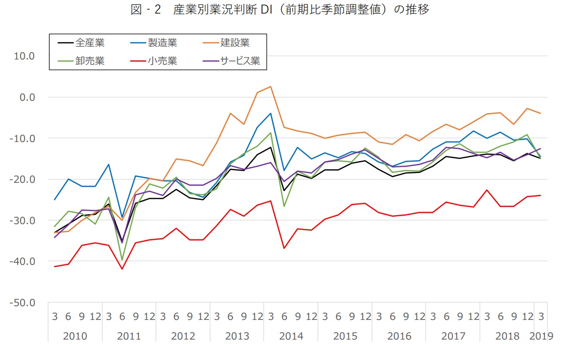 図‐2 産業別業況判断 DI（前期比季節調整値）の推移