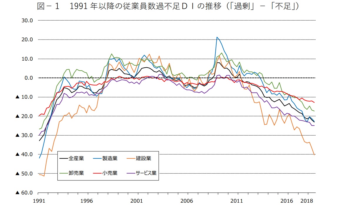 図-1　1991年以降の従業員数過不足DIの推移（「過剰」－「不足」）