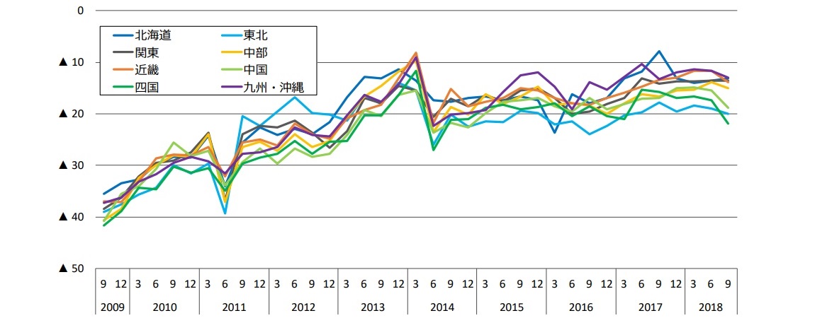 地域別業況判断DI（前期比季節調整値）