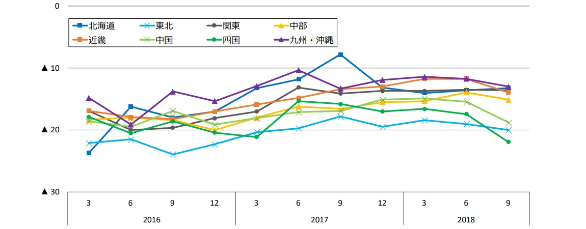 最近3年間の地域別業況判断DI