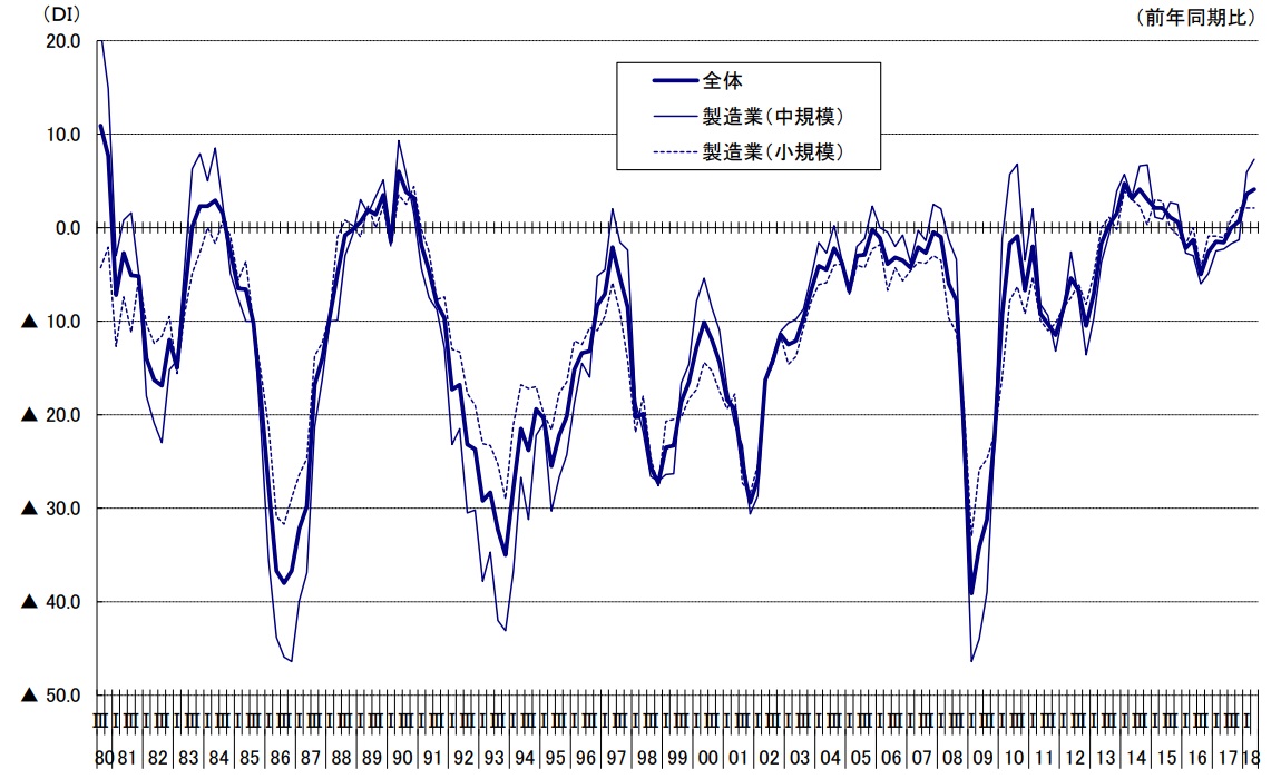 業況判断DI（前期比季節調整値）