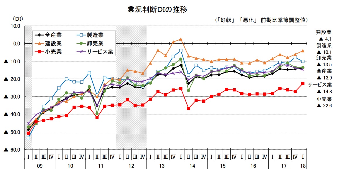 業況判断DIの推移（「好転」－「悪化」 前期比季節調整値）