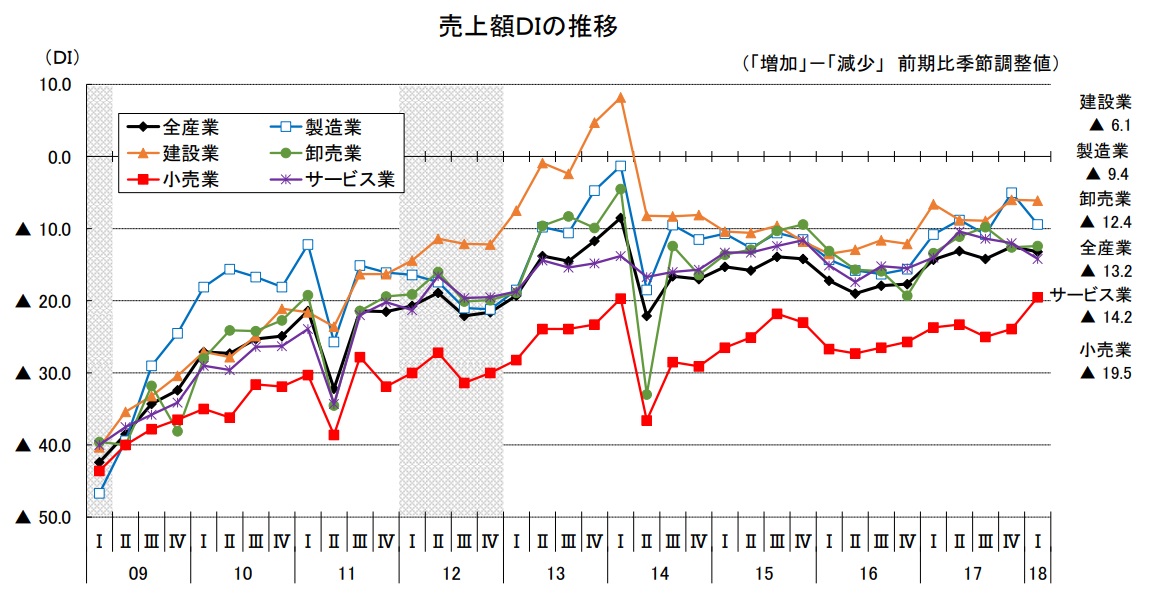 売上額DIの推移（「増加」－「減少」 前期比季節調整値）