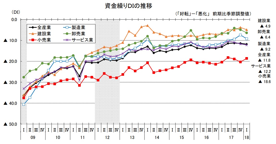 資金繰りDIの推移（「好転」－「悪化」 前期比季節調整値）