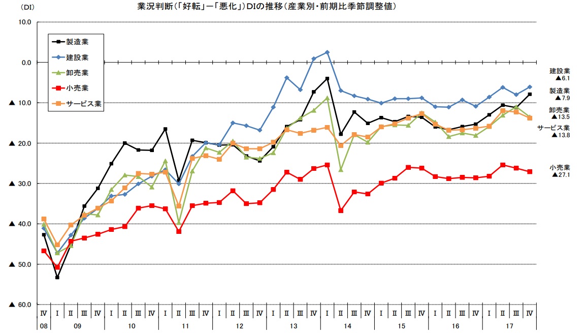 業況判断（「好転」－「悪化」）DIの推移（産業別・前期比季節調整値）