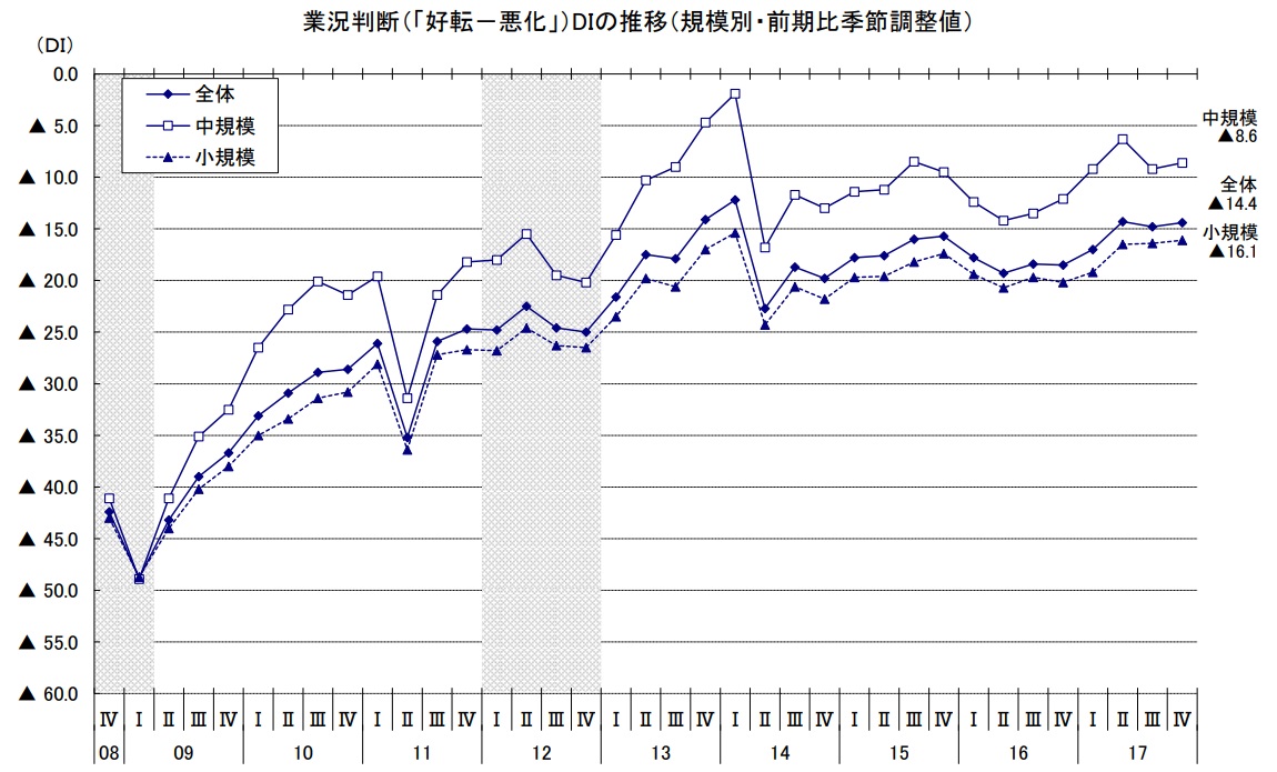 業況判断（「好転－悪化」）DIの推移（規模別・前期比季節調整値）