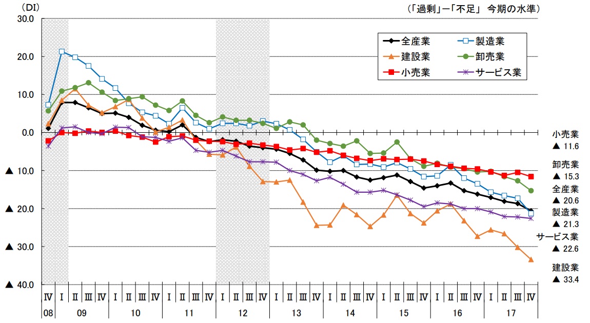 従業員数過不足DI（今期の水準）