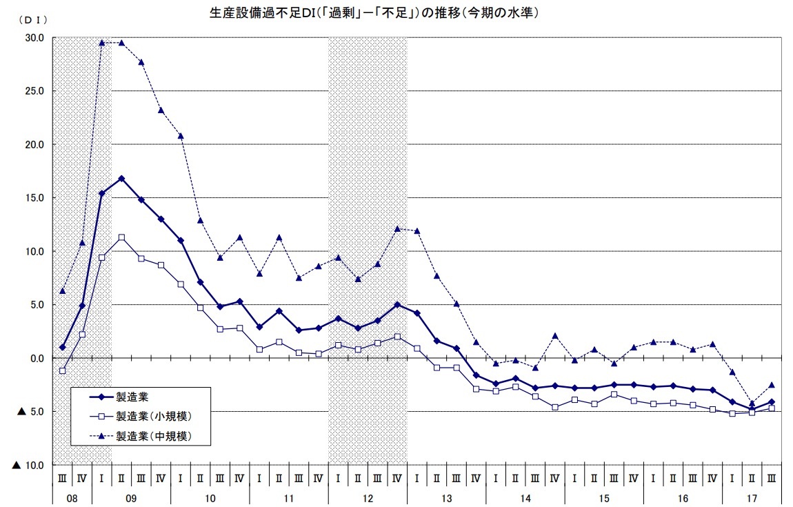 生産設備過不足DI（「過剰」－「不足」）の推移（今期の水準）