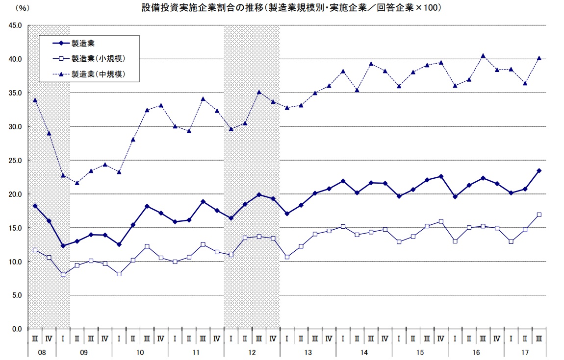 設備投資実施企業割合の推移（製造業規模別・実施企業／回答企業×100）