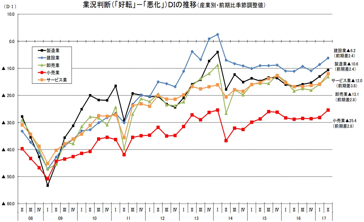 業況判断（「好転」－「悪化」）DIの推移（産業別・前期比季節調整値）