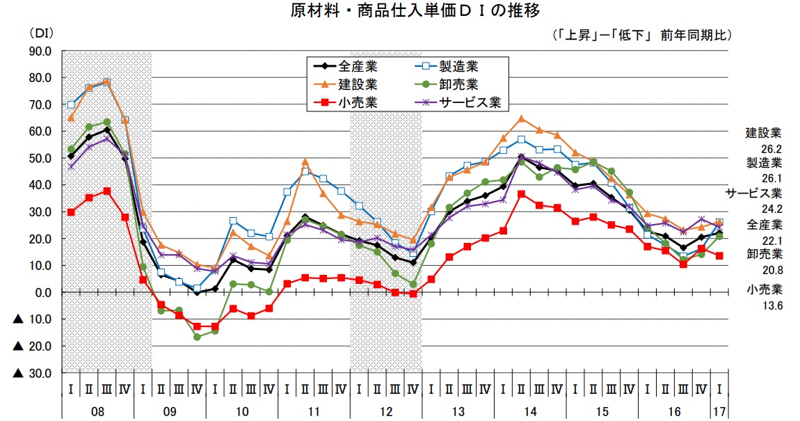 原材料・商品仕入単価DIの推移（「上昇」－「低下」 前年同期比）