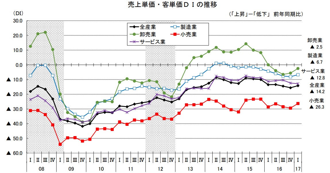 売上単価・客単価DIの推移（「上昇」－「低下」 前年同期比）