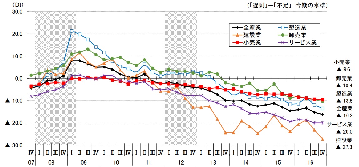 従業員数過不足DI（「過剰」－「不足」 今期の水準）